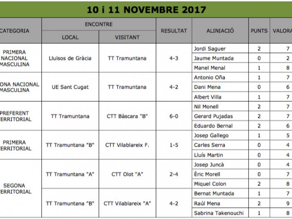 taula resultats