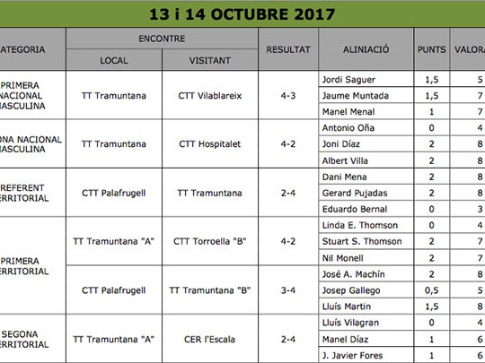 Taulell de Resultats TT Tramuntana